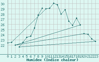 Courbe de l'humidex pour Weiden