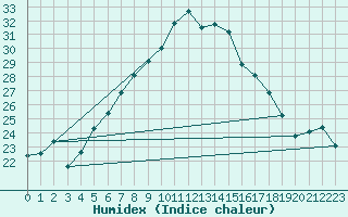 Courbe de l'humidex pour Matera