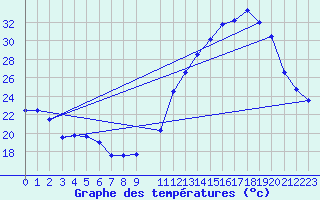 Courbe de tempratures pour Resende