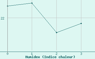 Courbe de l'humidex pour Port Alfred