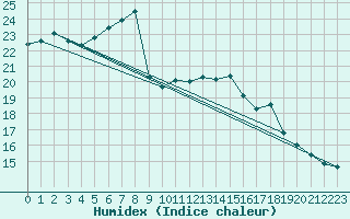 Courbe de l'humidex pour Dunkerque (59)