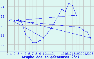 Courbe de tempratures pour Mirepoix (09)