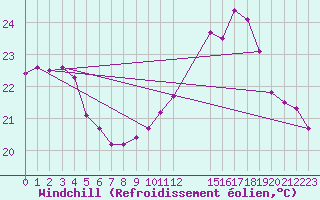 Courbe du refroidissement olien pour Mirepoix (09)