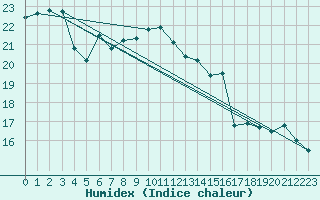 Courbe de l'humidex pour Hoburg A