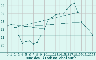 Courbe de l'humidex pour Bouveret