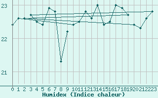 Courbe de l'humidex pour la bouée 62304