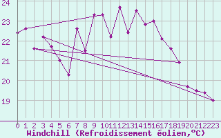 Courbe du refroidissement olien pour Cap Sagro (2B)