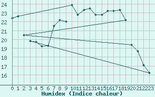 Courbe de l'humidex pour Orschwiller (67)