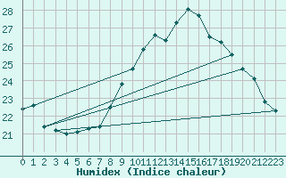 Courbe de l'humidex pour Muehlhausen/Thuering