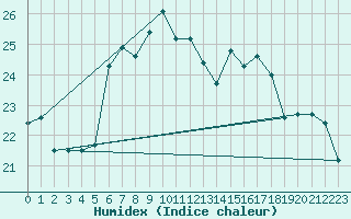 Courbe de l'humidex pour Sombor