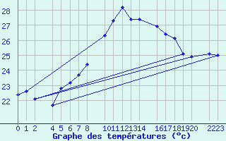 Courbe de tempratures pour Roquetas de Mar