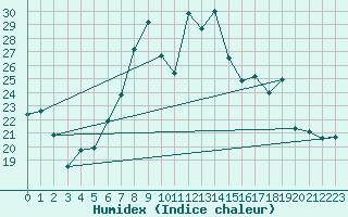 Courbe de l'humidex pour Weiden