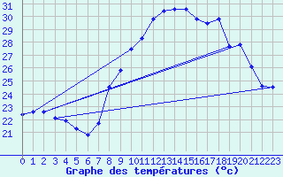 Courbe de tempratures pour Valbonne-Sophia (06)