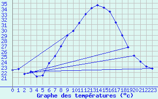 Courbe de tempratures pour Podgorica-Grad