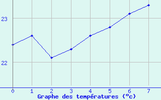 Courbe de tempratures pour Le Tremblet (974)