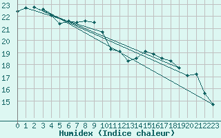 Courbe de l'humidex pour Saint Catherine's Point