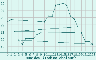 Courbe de l'humidex pour Neuhutten-Spessart