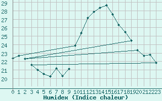 Courbe de l'humidex pour Vannes-Sn (56)