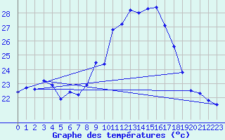 Courbe de tempratures pour Figari (2A)