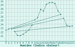 Courbe de l'humidex pour Corsept (44)