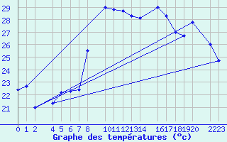 Courbe de tempratures pour Roquetas de Mar