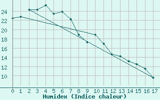 Courbe de l'humidex pour Maroochydore Airport Aws