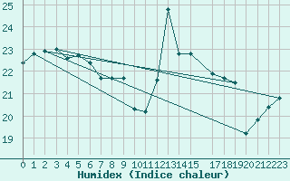 Courbe de l'humidex pour Lisbonne (Po)