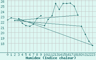 Courbe de l'humidex pour Lagny-sur-Marne (77)