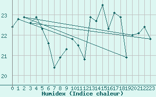 Courbe de l'humidex pour Pointe de Chassiron (17)