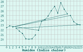 Courbe de l'humidex pour Clermont-Ferrand (63)