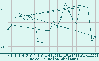 Courbe de l'humidex pour Leucate (11)