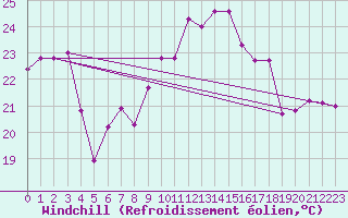 Courbe du refroidissement olien pour Cap Ferret (33)