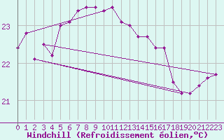 Courbe du refroidissement olien pour Cap Pertusato (2A)