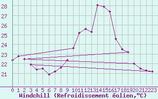 Courbe du refroidissement olien pour Bziers Cap d