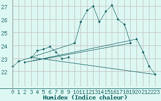 Courbe de l'humidex pour Cap Cpet (83)