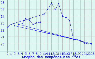 Courbe de tempratures pour Ile du Levant (83)