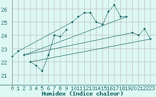 Courbe de l'humidex pour Santander (Esp)