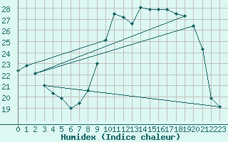 Courbe de l'humidex pour Reims-Prunay (51)