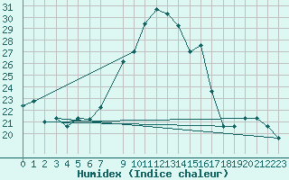 Courbe de l'humidex pour Lemberg (57)