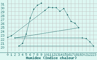 Courbe de l'humidex pour Retie (Be)