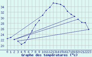 Courbe de tempratures pour Chur-Ems