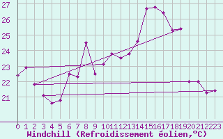 Courbe du refroidissement olien pour Bouveret
