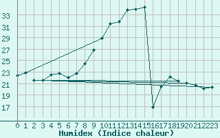 Courbe de l'humidex pour Viseu