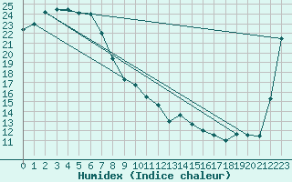 Courbe de l'humidex pour Albion Park