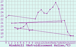 Courbe du refroidissement olien pour Ploudalmezeau (29)