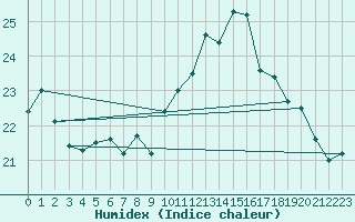 Courbe de l'humidex pour Brest (29)