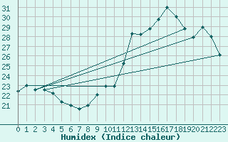 Courbe de l'humidex pour Le Bourget (93)