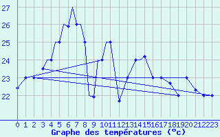 Courbe de tempratures pour Bushehr Civ / Afb