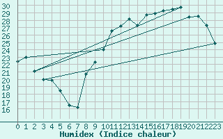 Courbe de l'humidex pour Muret (31)