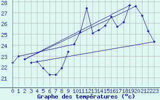 Courbe de tempratures pour Gruissan (11)